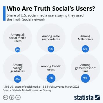 how many users truth social